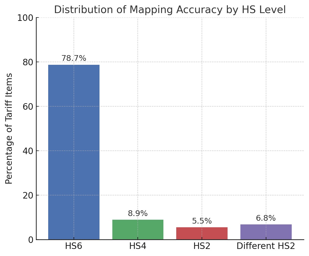 HS digit-retention distribution across the 1989-2022 mapping: ~79% of lines retain the full HS-6 code, 8.9% drop to HS-4, 5.5% to HS-2, 6.8% land in a different chapter.