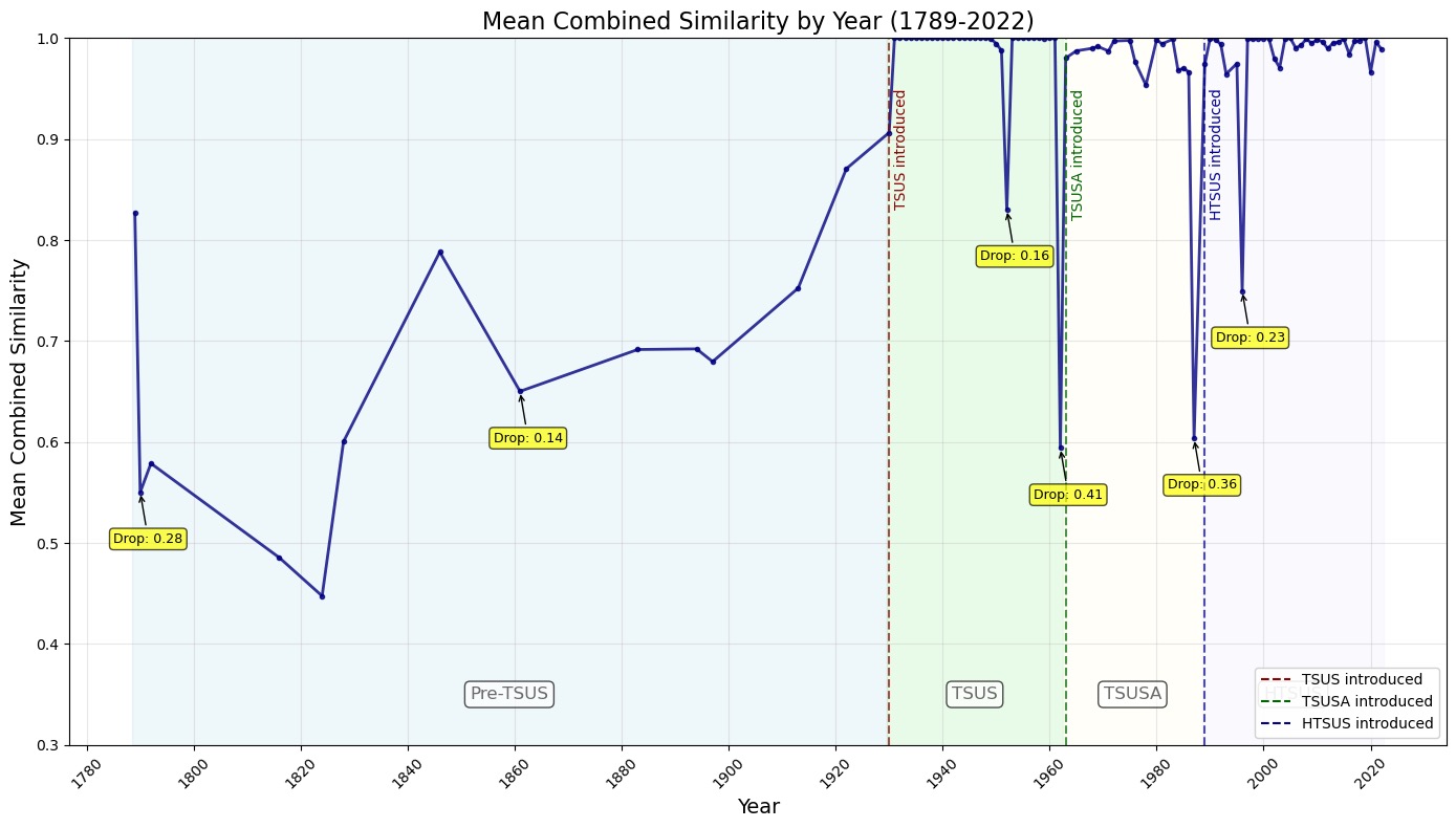 Mean composite similarity by source year falls from ~1.0 in 2022 toward ~0.45 in 1789, with sharp visible cliffs at 1930 (Smoot-Hawley) and 1963 (TSUS adoption).