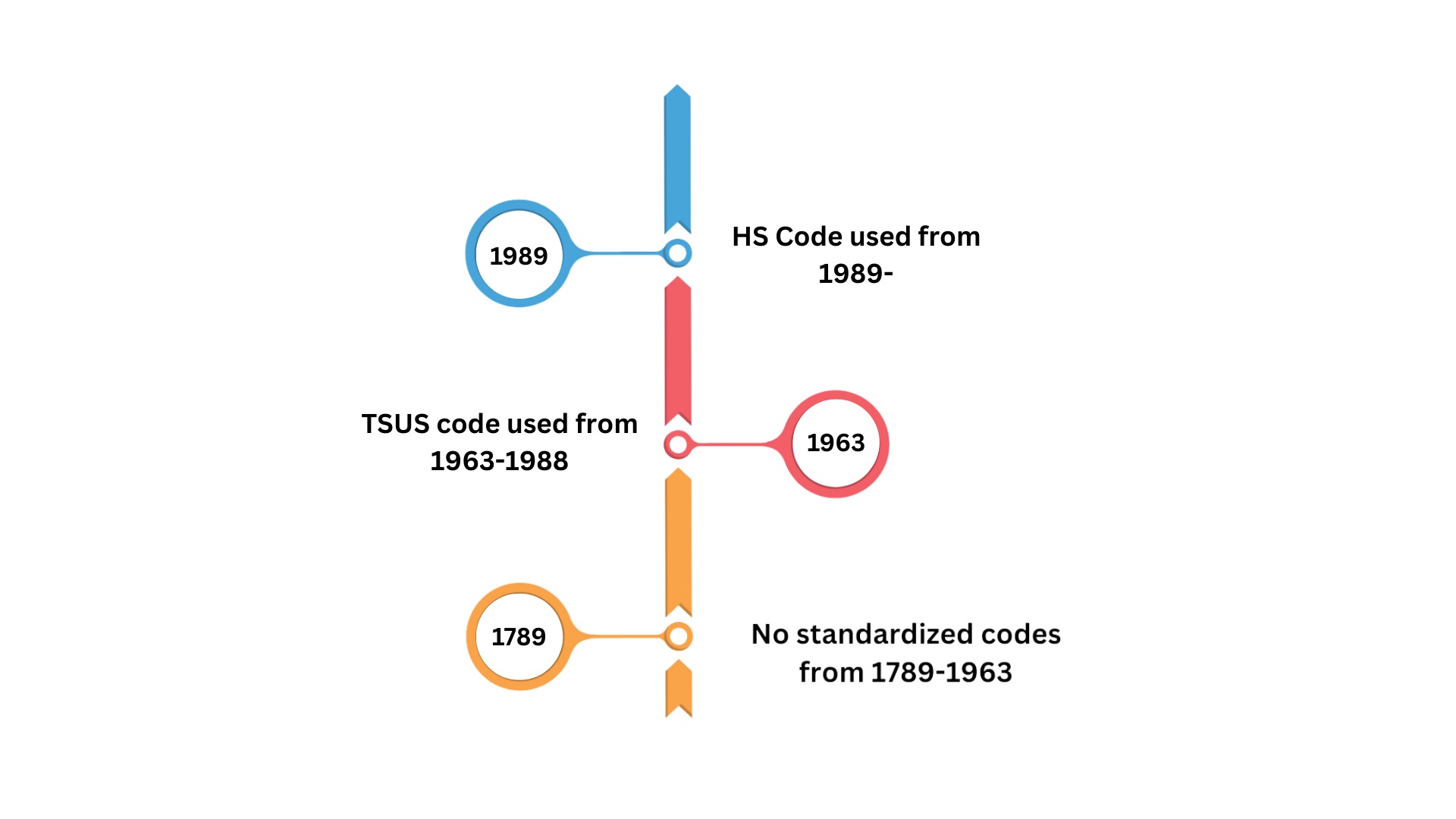 Timeline showing four U.S. tariff coding regimes since 1789: pre-TSUS (paragraph codes only), TSUS adopted 1963, TSUSA from 1972, HTSUS from 1989.