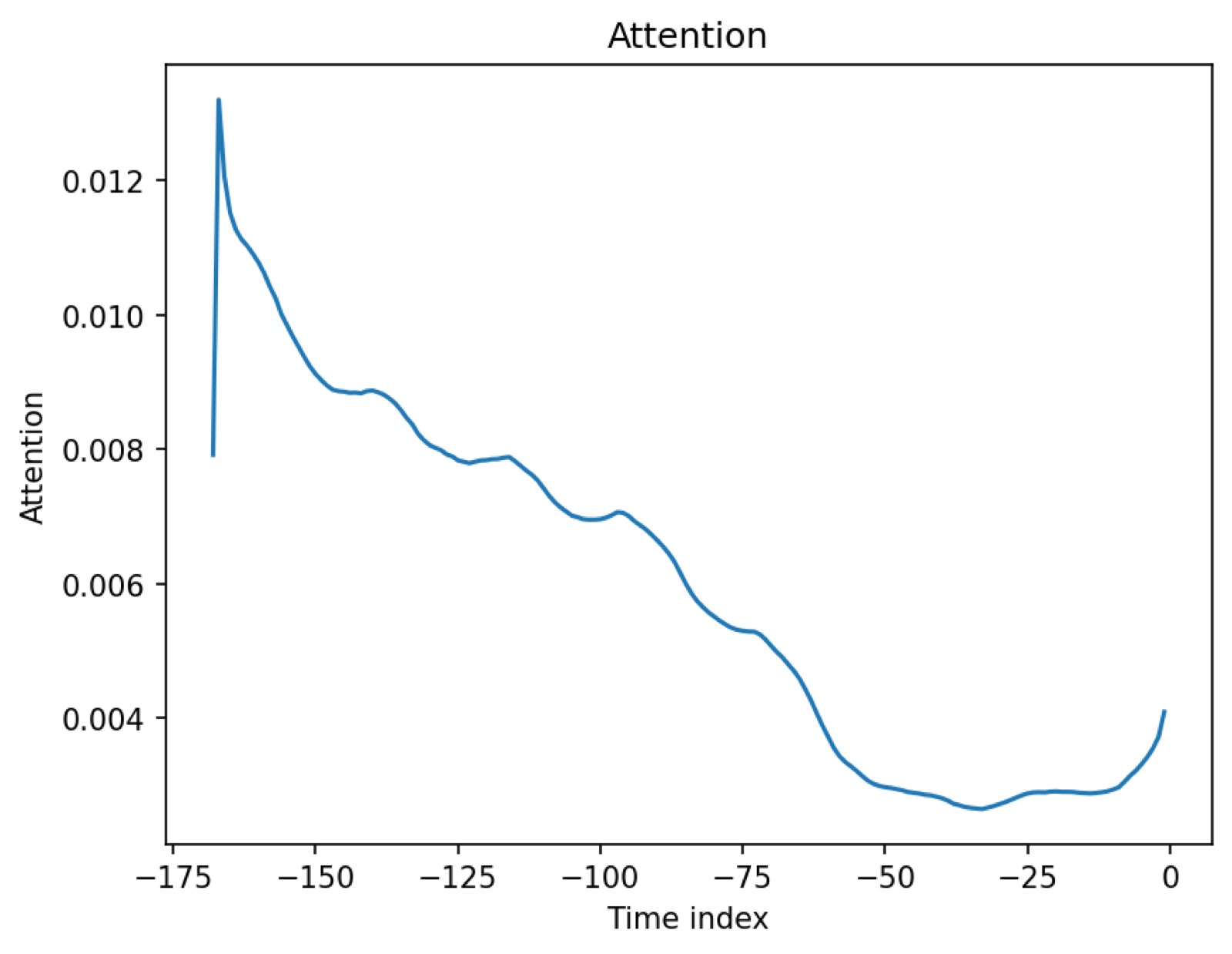 TFT attention weights overlaid on a 24-hour electricity forecast: the model's variable-selection scores shift across the day from lag features in early hours to weather and temporal-encoding features later.