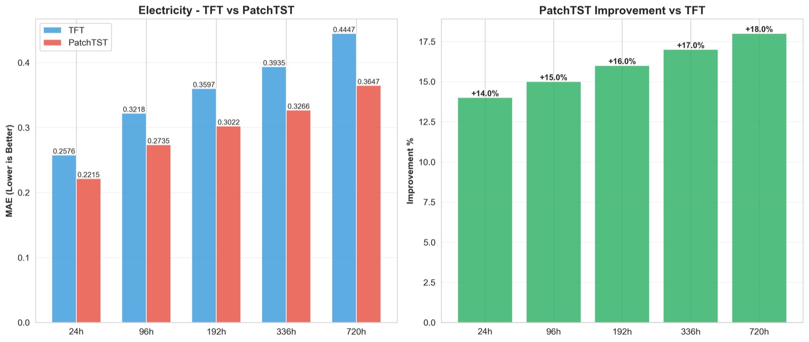 Side-by-side electricity forecasts from TFT and PatchTST at multiple horizons, with PatchTST tracking ground-truth peaks slightly more tightly at long horizons.