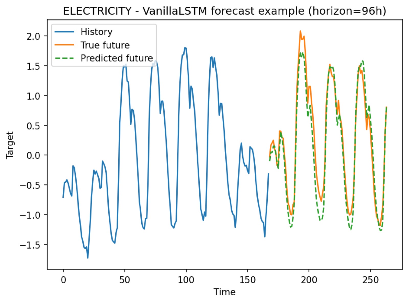 Vanilla LSTM forecast on the electricity dataset at the 96-hour horizon: predicted demand tracks the daily seasonality of ground truth across four days, with small phase errors at the daily peaks.